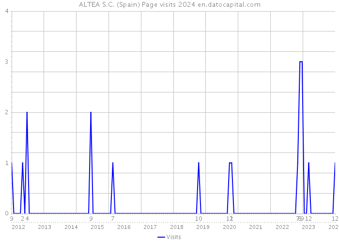 ALTEA S.C. (Spain) Page visits 2024 