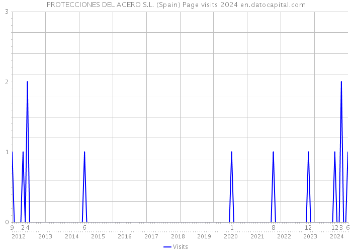 PROTECCIONES DEL ACERO S.L. (Spain) Page visits 2024 