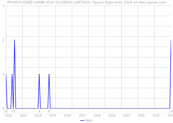 PROMOCIONES GARBA-RUA SOCIEDAD LIMITADA. (Spain) Page visits 2024 