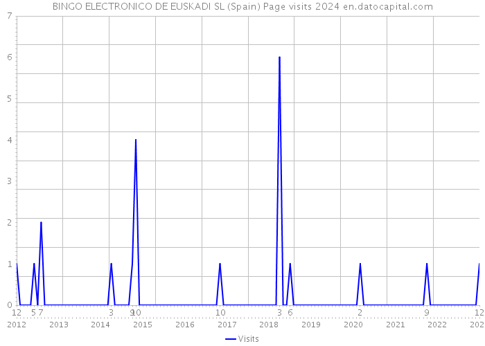 BINGO ELECTRONICO DE EUSKADI SL (Spain) Page visits 2024 