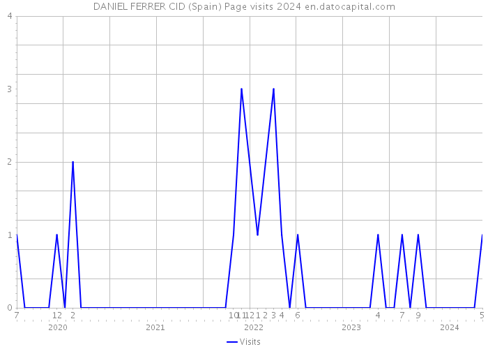 DANIEL FERRER CID (Spain) Page visits 2024 