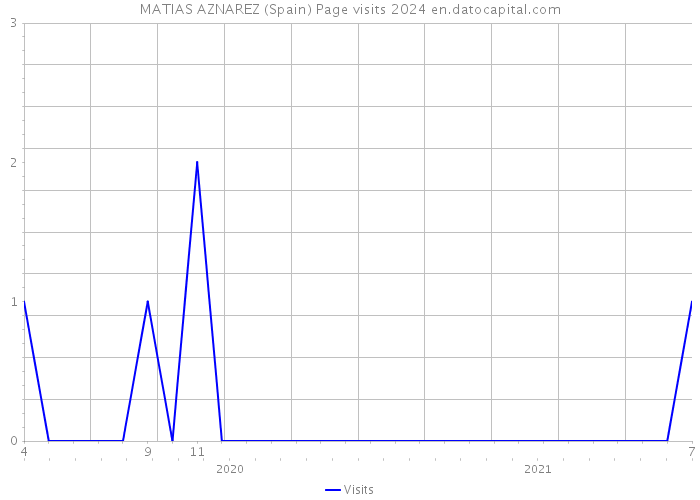 MATIAS AZNAREZ (Spain) Page visits 2024 