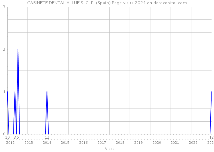 GABINETE DENTAL ALLUE S. C. P. (Spain) Page visits 2024 