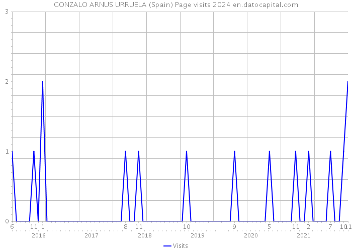 GONZALO ARNUS URRUELA (Spain) Page visits 2024 
