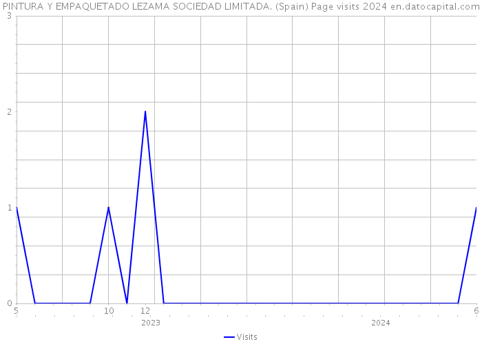 PINTURA Y EMPAQUETADO LEZAMA SOCIEDAD LIMITADA. (Spain) Page visits 2024 