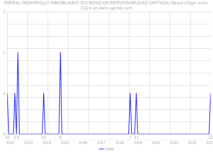 ESPIRAL DESARROLLO INMOBILIARIO SOCIEDAD DE RESPONSABILIDAD LIMITADA (Spain) Page visits 2024 