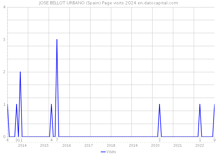 JOSE BELLOT URBANO (Spain) Page visits 2024 