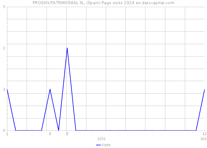 PROSAN PATRIMONIAL SL. (Spain) Page visits 2024 