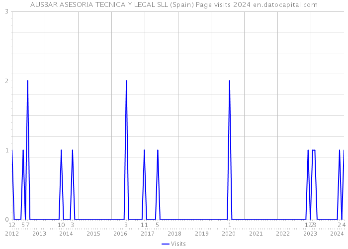 AUSBAR ASESORIA TECNICA Y LEGAL SLL (Spain) Page visits 2024 