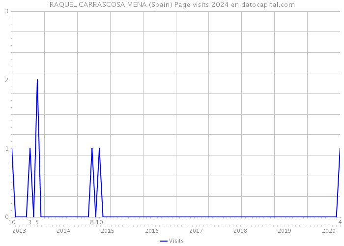 RAQUEL CARRASCOSA MENA (Spain) Page visits 2024 