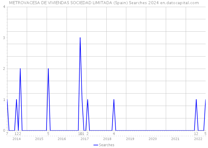 METROVACESA DE VIVIENDAS SOCIEDAD LIMITADA (Spain) Searches 2024 