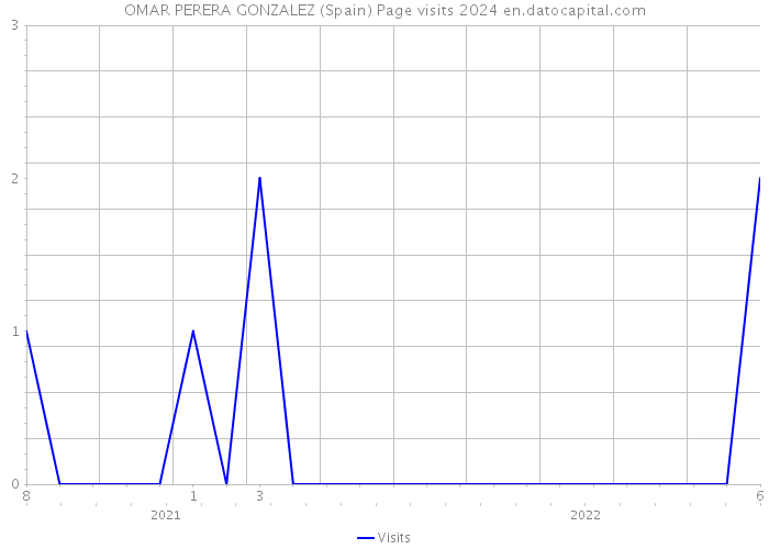 OMAR PERERA GONZALEZ (Spain) Page visits 2024 