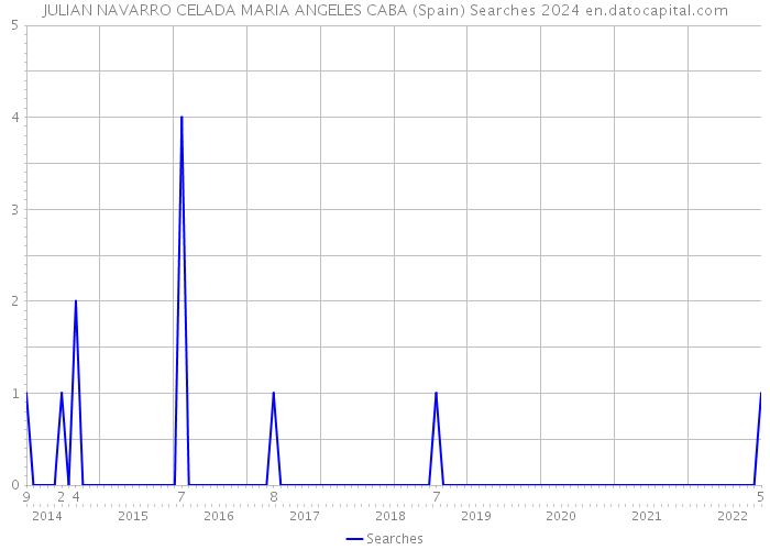 JULIAN NAVARRO CELADA MARIA ANGELES CABA (Spain) Searches 2024 