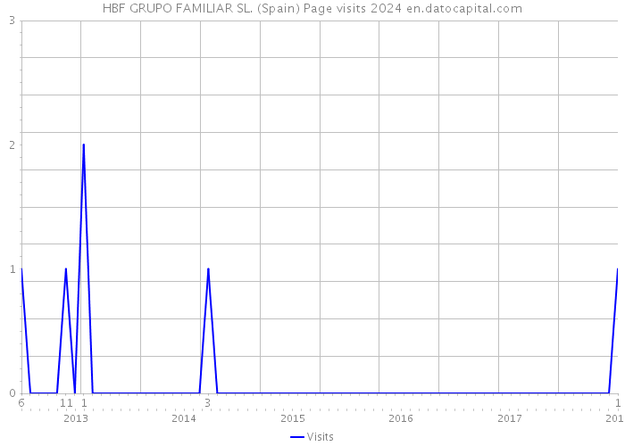 HBF GRUPO FAMILIAR SL. (Spain) Page visits 2024 