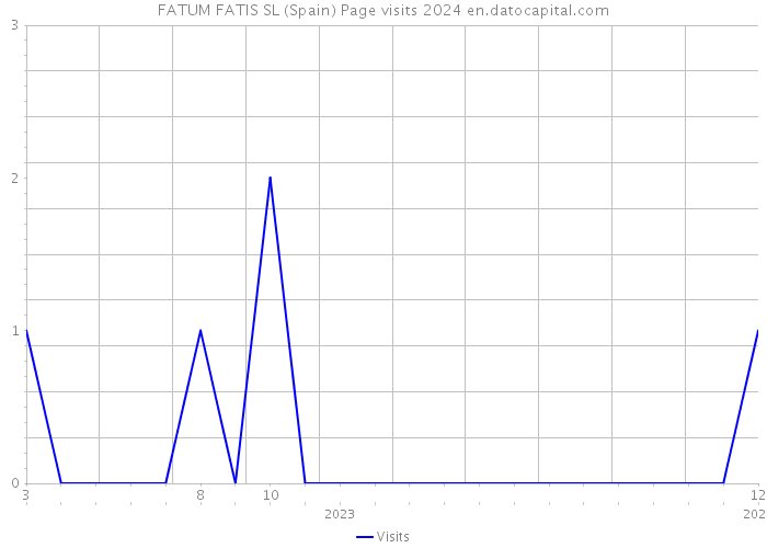 FATUM FATIS SL (Spain) Page visits 2024 