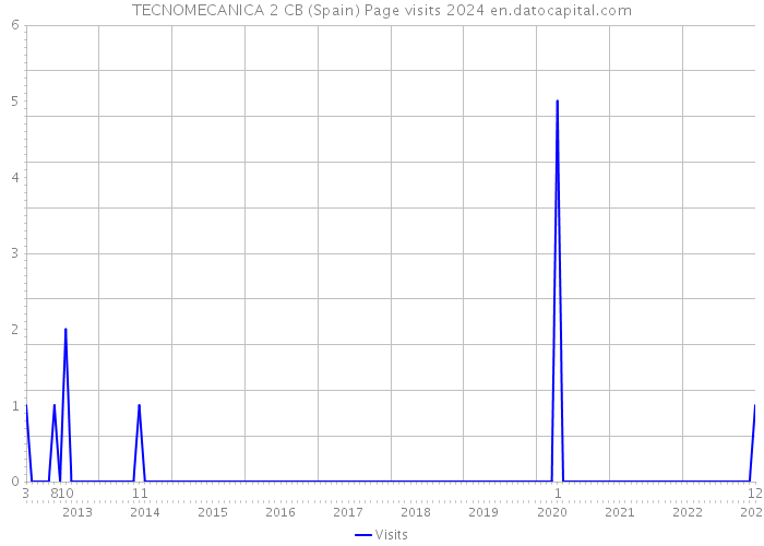 TECNOMECANICA 2 CB (Spain) Page visits 2024 