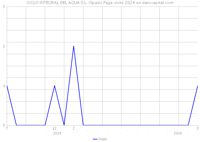 CICLO INTEGRAL DEL AGUA S.L. (Spain) Page visits 2024 