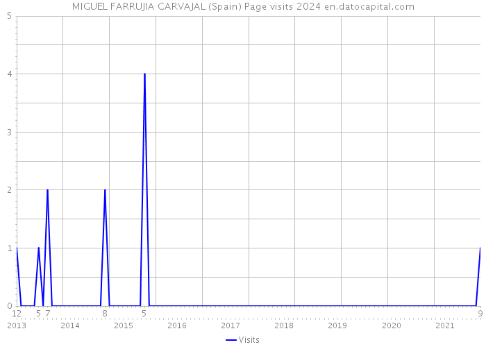 MIGUEL FARRUJIA CARVAJAL (Spain) Page visits 2024 