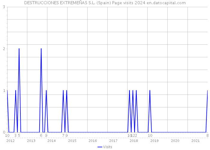 DESTRUCCIONES EXTREMEÑAS S.L. (Spain) Page visits 2024 