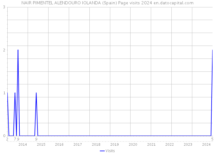 NAIR PIMENTEL ALENDOURO IOLANDA (Spain) Page visits 2024 