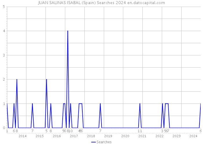JUAN SALINAS ISABAL (Spain) Searches 2024 