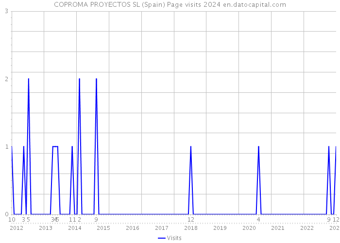 COPROMA PROYECTOS SL (Spain) Page visits 2024 