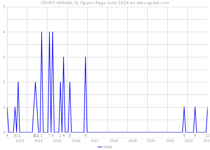 GRUPO ARANAL SL (Spain) Page visits 2024 