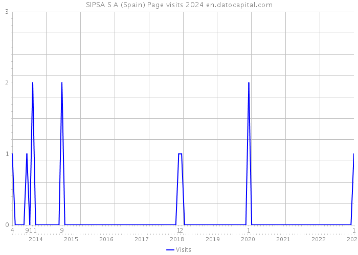 SIPSA S A (Spain) Page visits 2024 