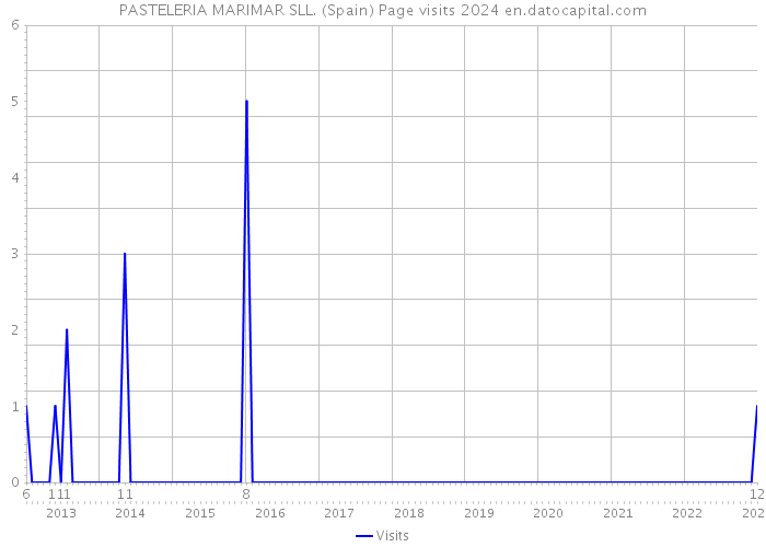 PASTELERIA MARIMAR SLL. (Spain) Page visits 2024 