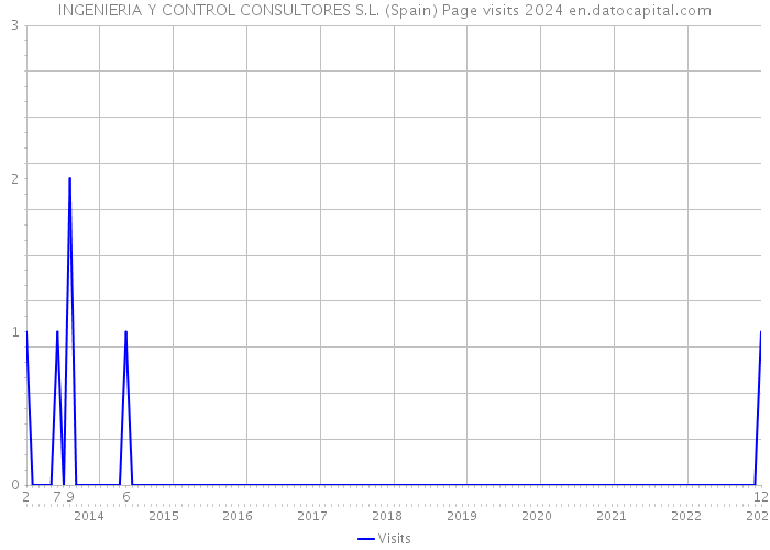 INGENIERIA Y CONTROL CONSULTORES S.L. (Spain) Page visits 2024 