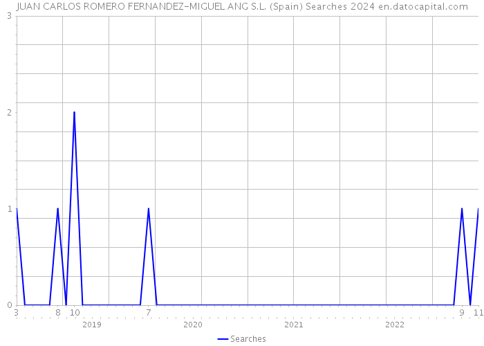 JUAN CARLOS ROMERO FERNANDEZ-MIGUEL ANG S.L. (Spain) Searches 2024 