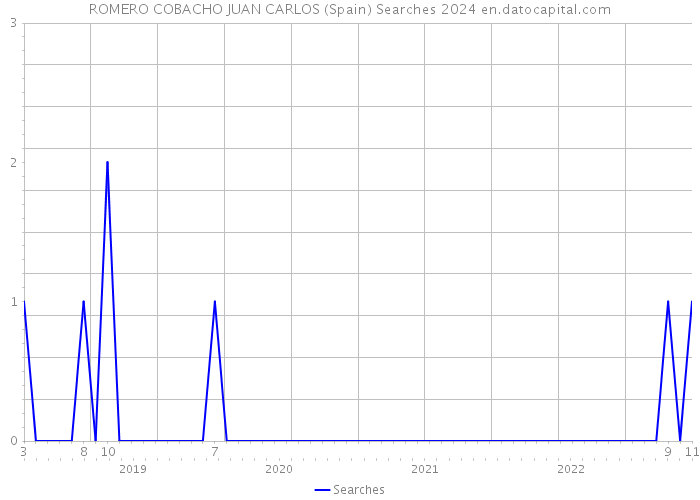 ROMERO COBACHO JUAN CARLOS (Spain) Searches 2024 