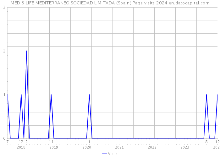 MED & LIFE MEDITERRANEO SOCIEDAD LIMITADA (Spain) Page visits 2024 