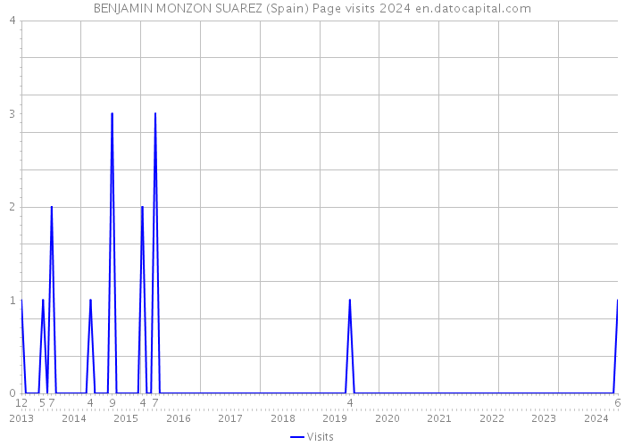 BENJAMIN MONZON SUAREZ (Spain) Page visits 2024 