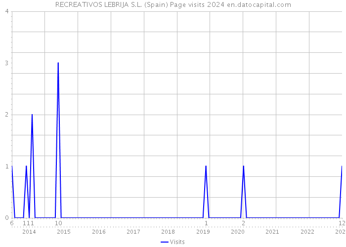 RECREATIVOS LEBRIJA S.L. (Spain) Page visits 2024 