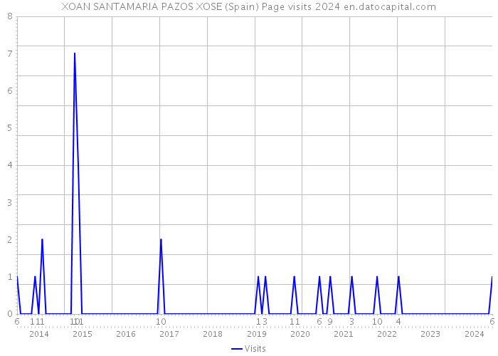 XOAN SANTAMARIA PAZOS XOSE (Spain) Page visits 2024 