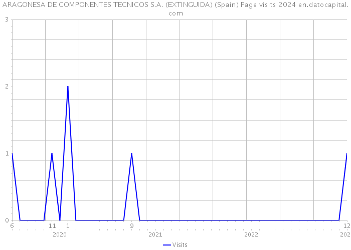 ARAGONESA DE COMPONENTES TECNICOS S.A. (EXTINGUIDA) (Spain) Page visits 2024 