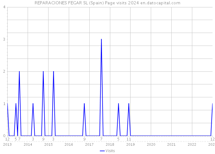 REPARACIONES FEGAR SL (Spain) Page visits 2024 