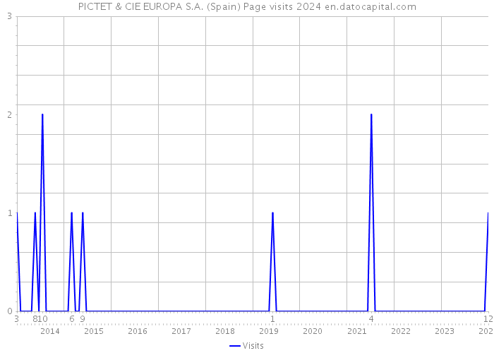 PICTET & CIE EUROPA S.A. (Spain) Page visits 2024 