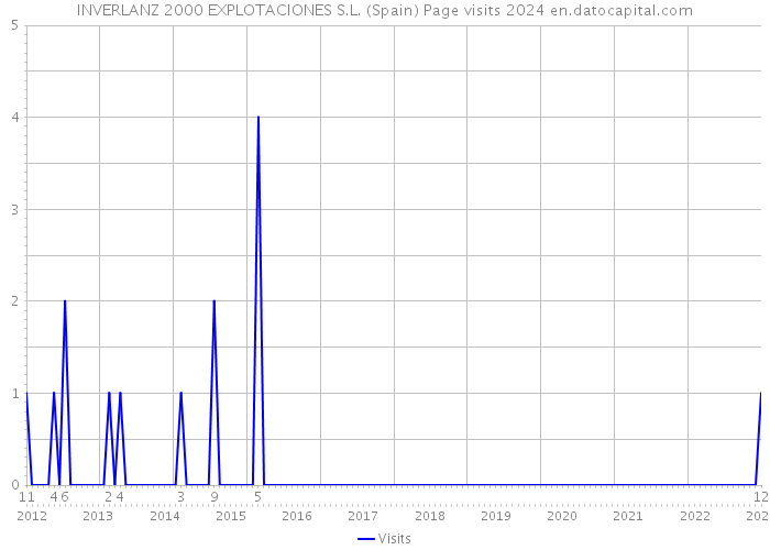 INVERLANZ 2000 EXPLOTACIONES S.L. (Spain) Page visits 2024 