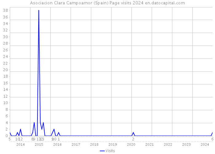 Asociacion Clara Campoamor (Spain) Page visits 2024 