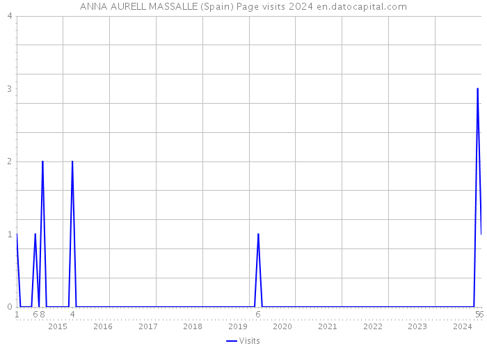 ANNA AURELL MASSALLE (Spain) Page visits 2024 