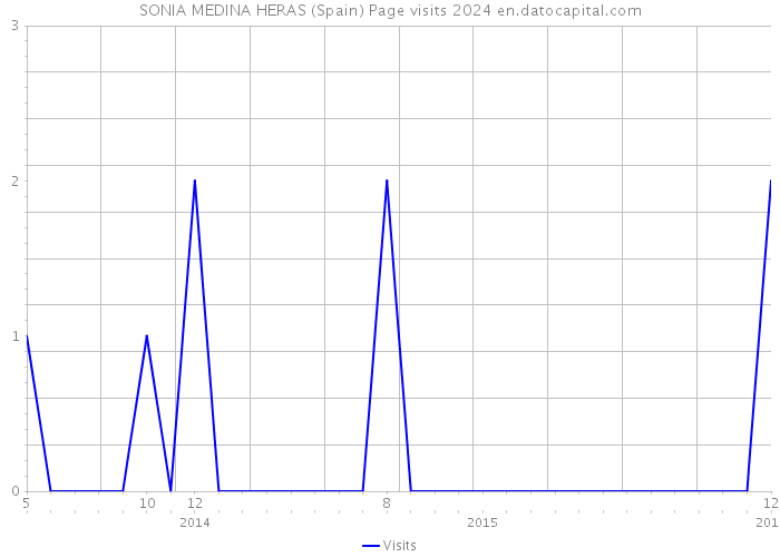 SONIA MEDINA HERAS (Spain) Page visits 2024 