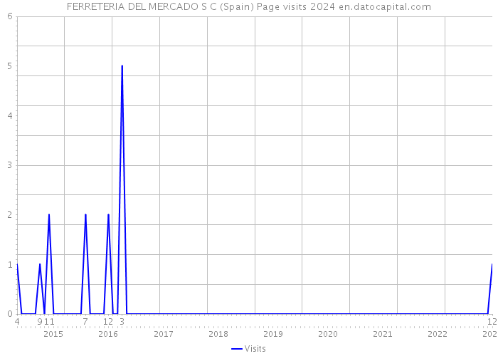 FERRETERIA DEL MERCADO S C (Spain) Page visits 2024 