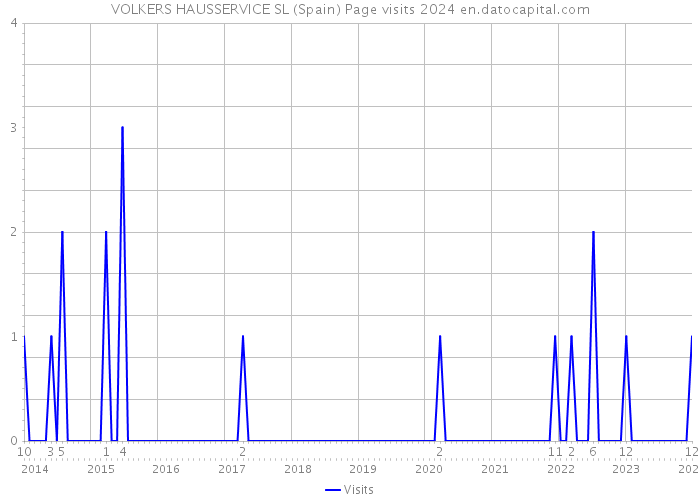 VOLKERS HAUSSERVICE SL (Spain) Page visits 2024 