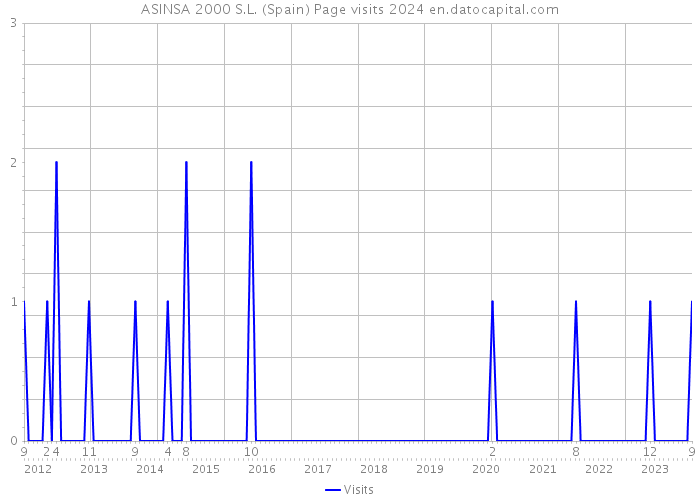ASINSA 2000 S.L. (Spain) Page visits 2024 
