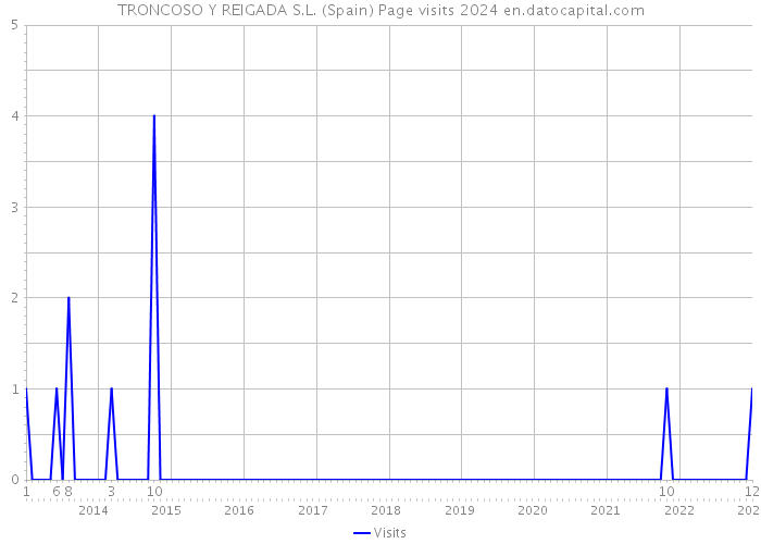 TRONCOSO Y REIGADA S.L. (Spain) Page visits 2024 
