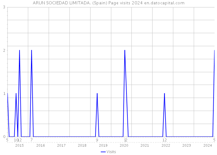 ARUN SOCIEDAD LIMITADA. (Spain) Page visits 2024 