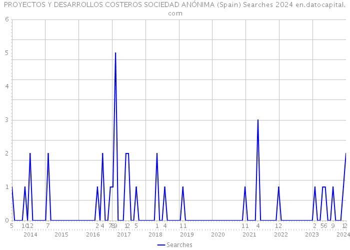 PROYECTOS Y DESARROLLOS COSTEROS SOCIEDAD ANÓNIMA (Spain) Searches 2024 