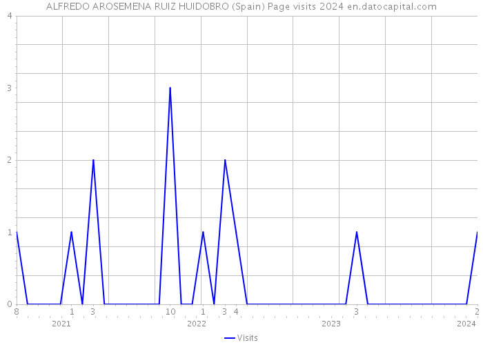 ALFREDO AROSEMENA RUIZ HUIDOBRO (Spain) Page visits 2024 
